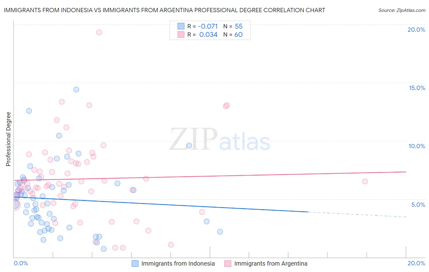 Immigrants from Indonesia vs Immigrants from Argentina Professional Degree
