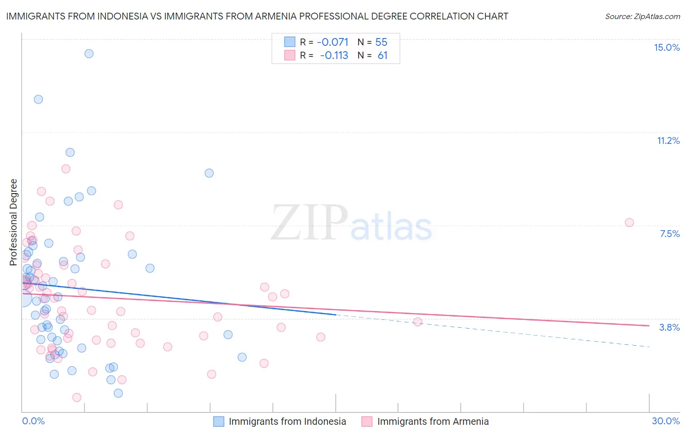 Immigrants from Indonesia vs Immigrants from Armenia Professional Degree