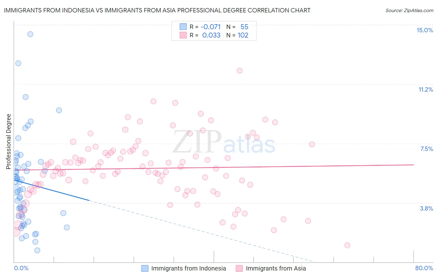 Immigrants from Indonesia vs Immigrants from Asia Professional Degree