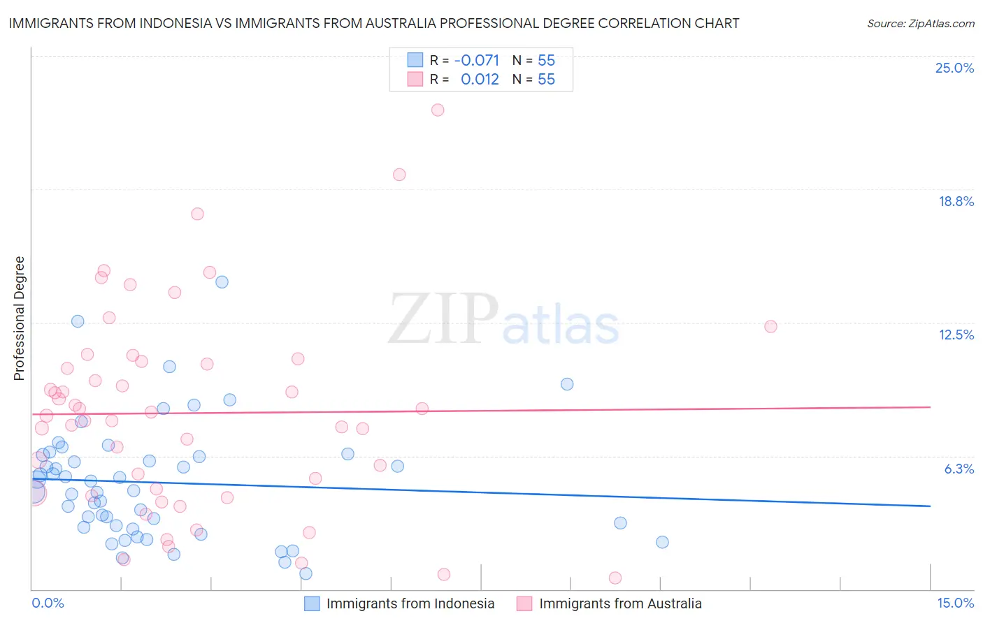 Immigrants from Indonesia vs Immigrants from Australia Professional Degree