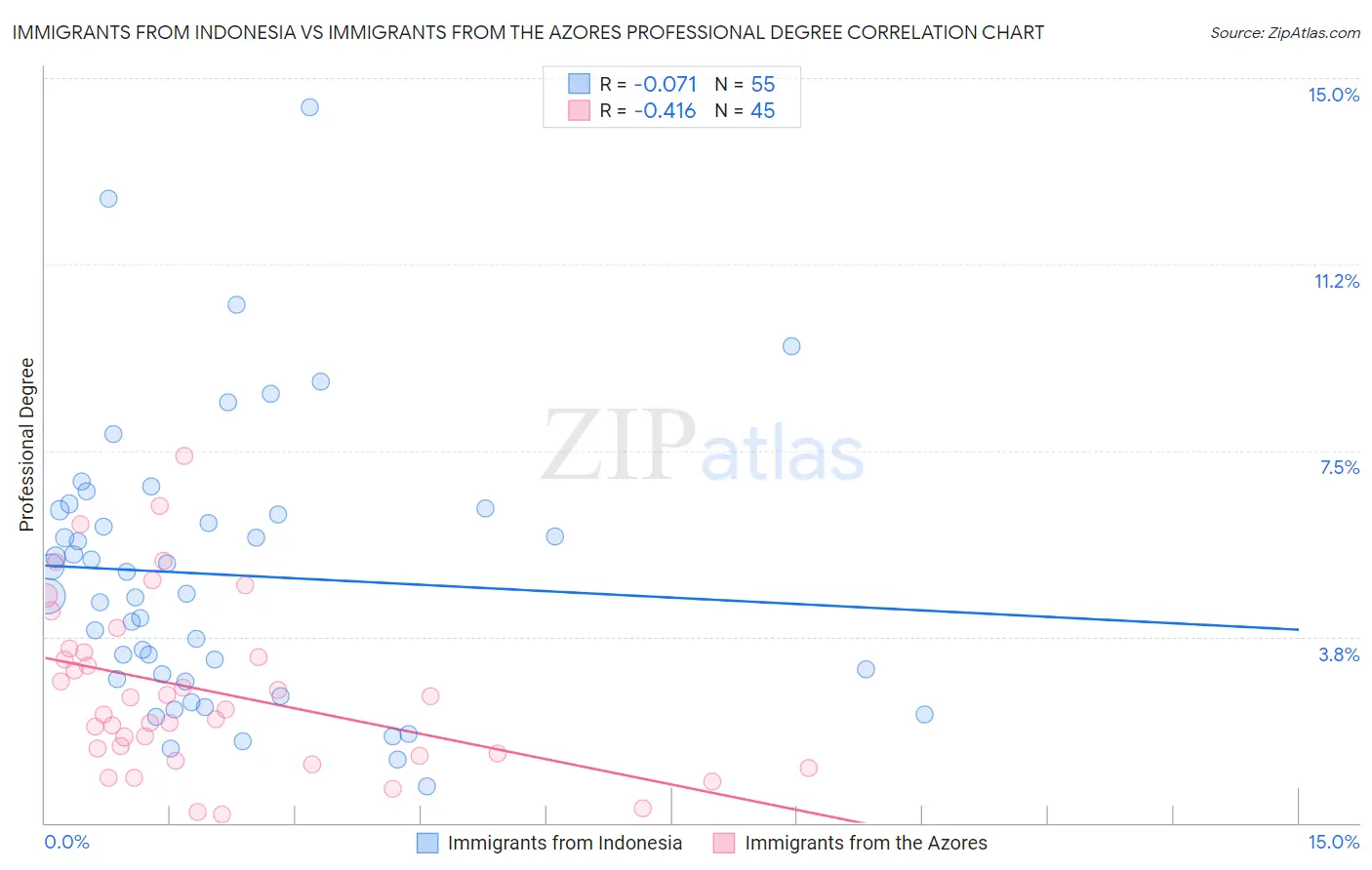 Immigrants from Indonesia vs Immigrants from the Azores Professional Degree
