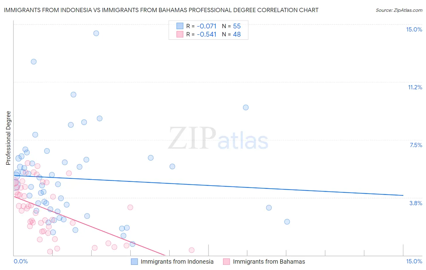 Immigrants from Indonesia vs Immigrants from Bahamas Professional Degree