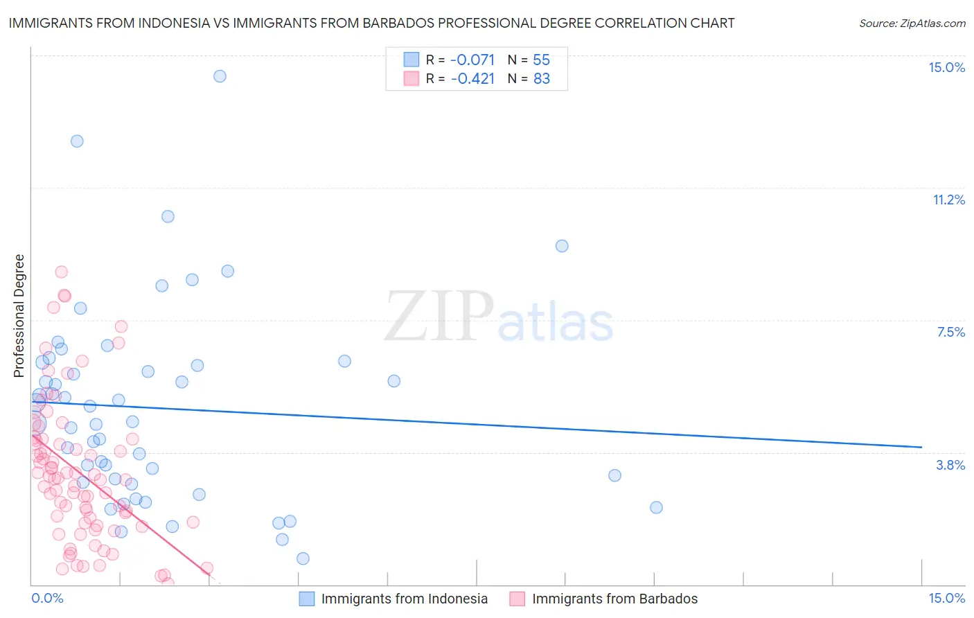 Immigrants from Indonesia vs Immigrants from Barbados Professional Degree