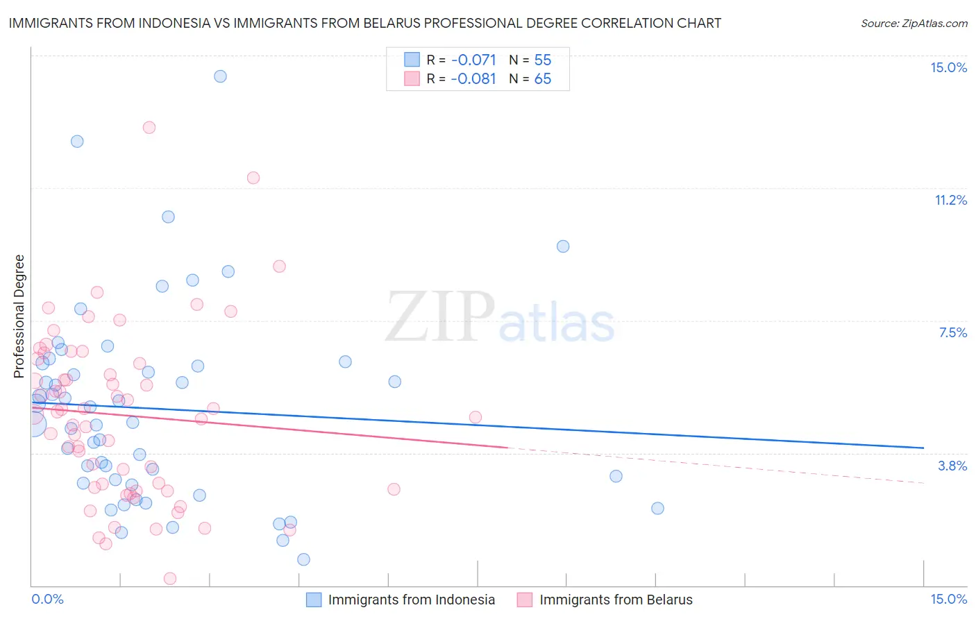 Immigrants from Indonesia vs Immigrants from Belarus Professional Degree