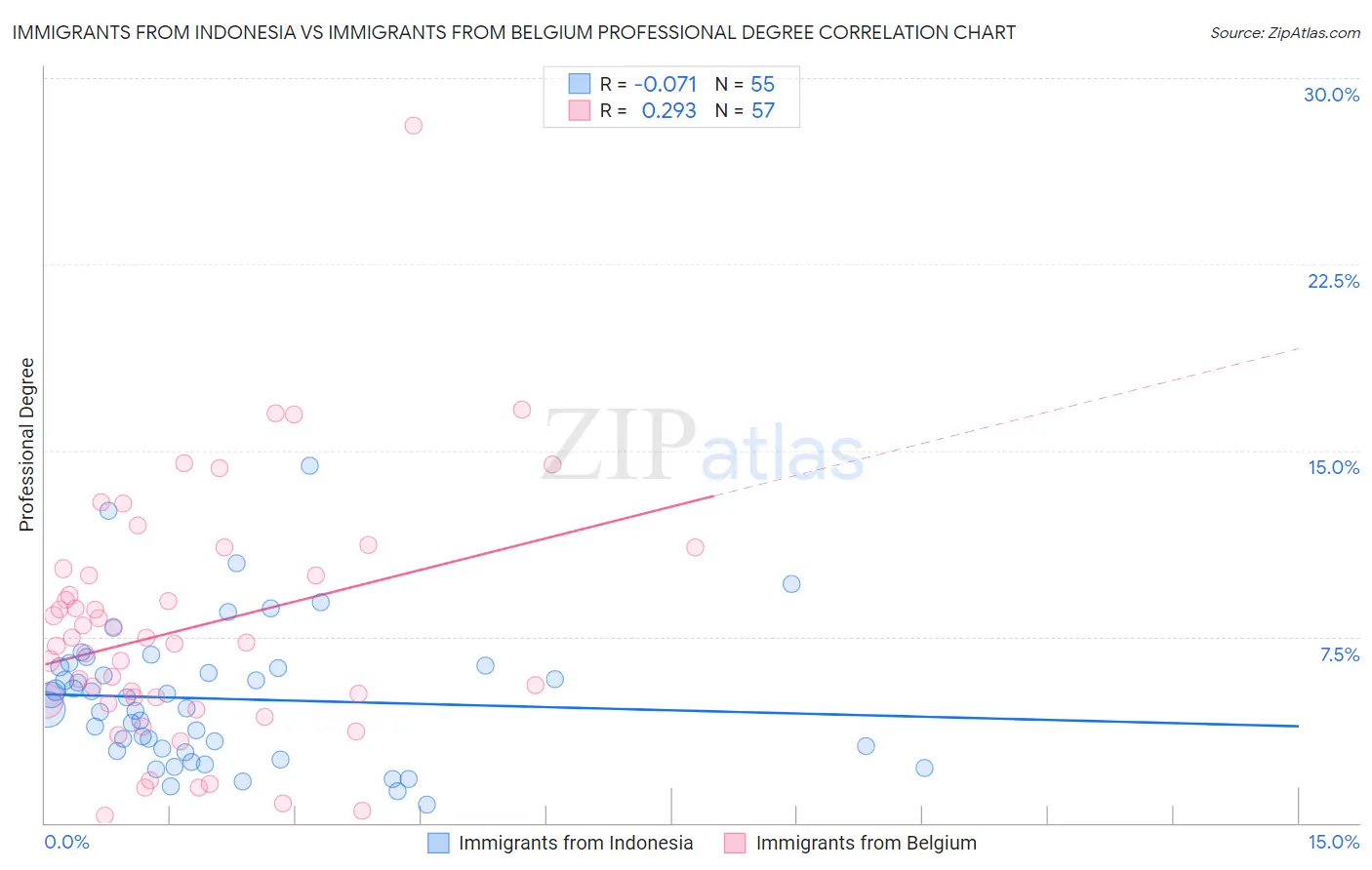 Immigrants from Indonesia vs Immigrants from Belgium Professional Degree
