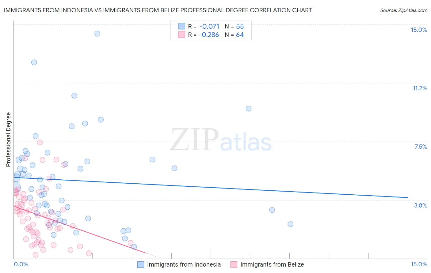 Immigrants from Indonesia vs Immigrants from Belize Professional Degree