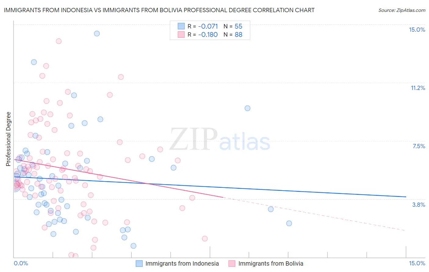 Immigrants from Indonesia vs Immigrants from Bolivia Professional Degree