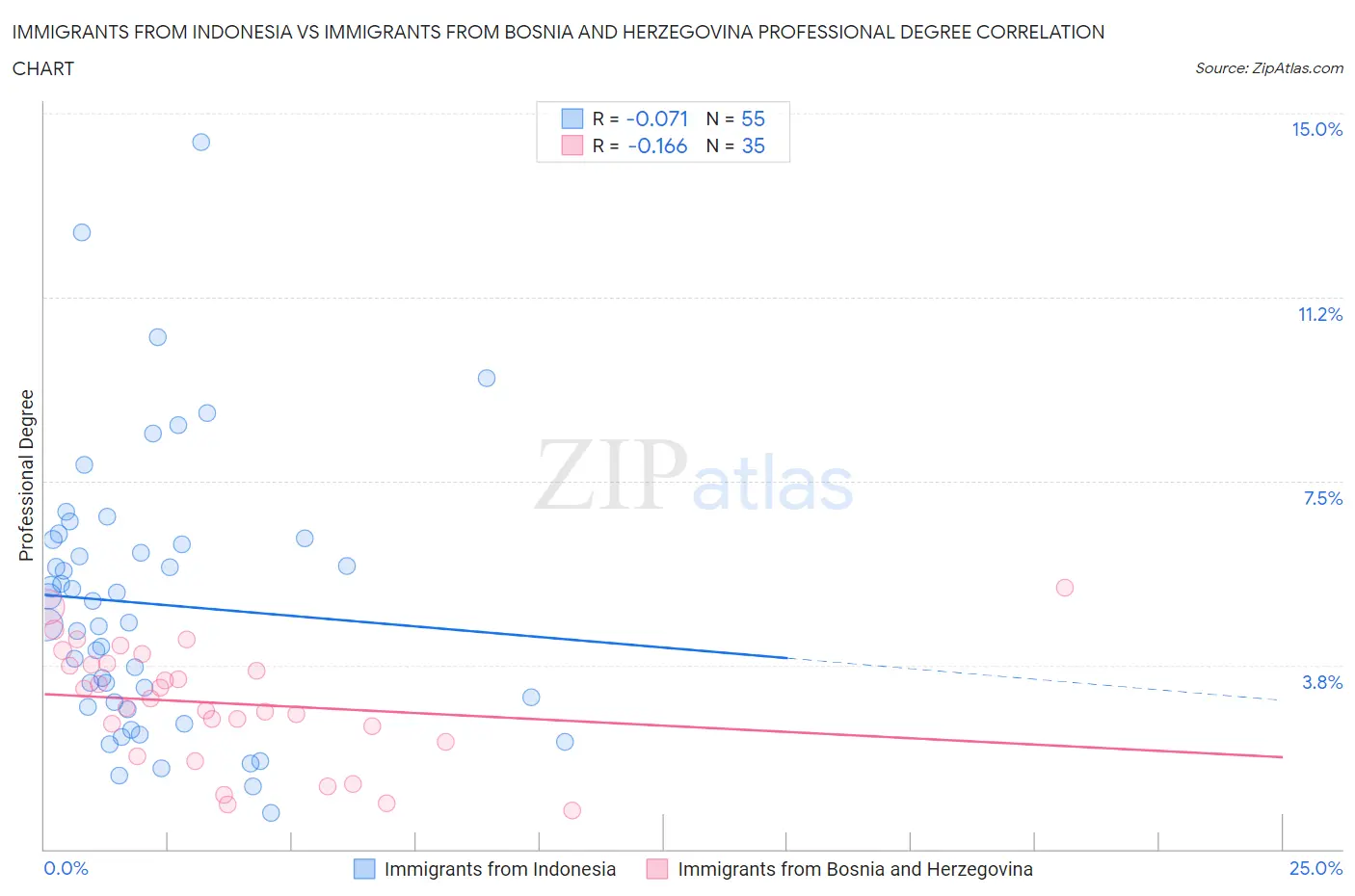 Immigrants from Indonesia vs Immigrants from Bosnia and Herzegovina Professional Degree