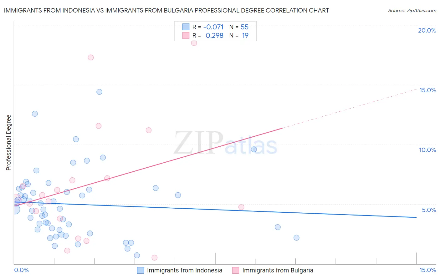 Immigrants from Indonesia vs Immigrants from Bulgaria Professional Degree