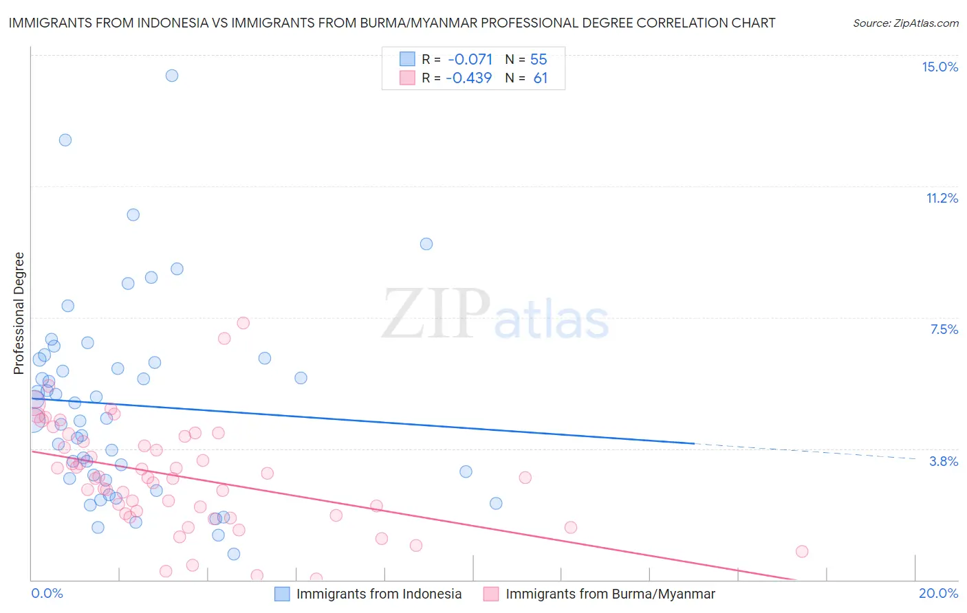 Immigrants from Indonesia vs Immigrants from Burma/Myanmar Professional Degree