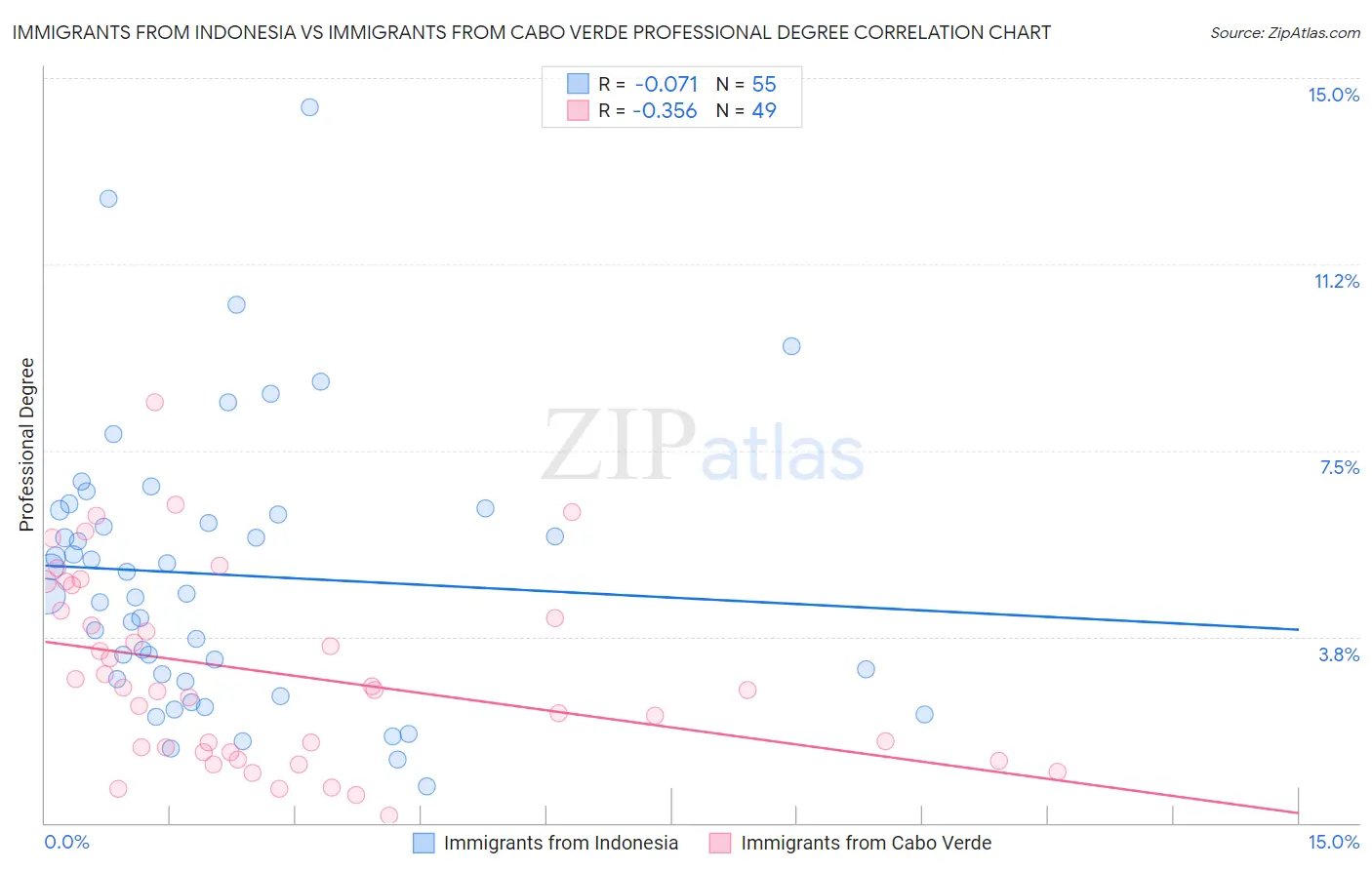 Immigrants from Indonesia vs Immigrants from Cabo Verde Professional Degree