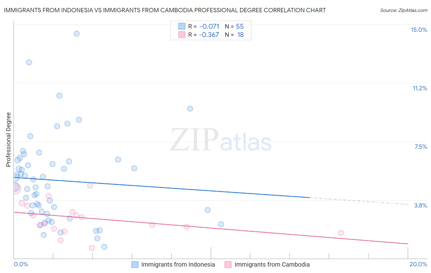 Immigrants from Indonesia vs Immigrants from Cambodia Professional Degree
