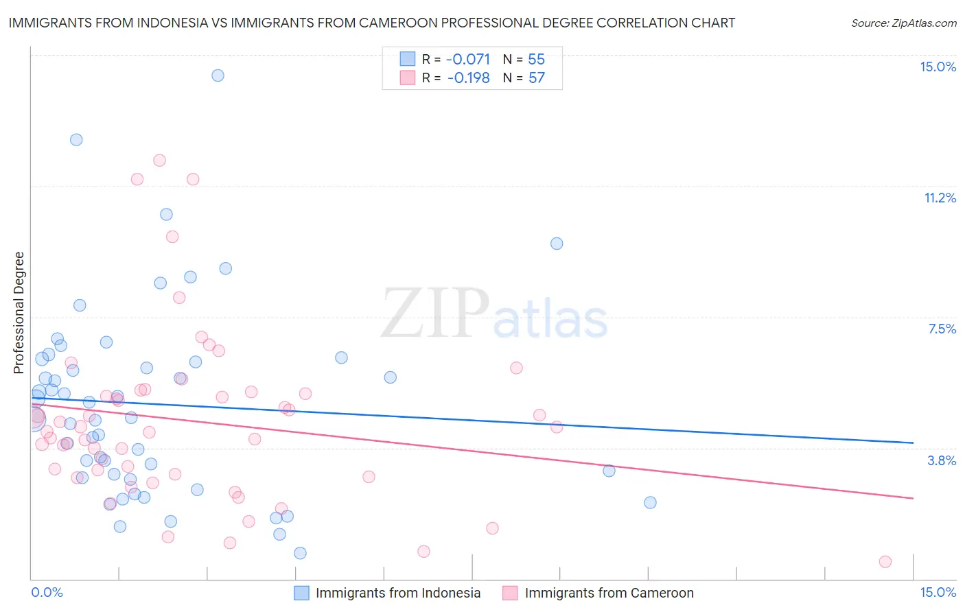 Immigrants from Indonesia vs Immigrants from Cameroon Professional Degree
