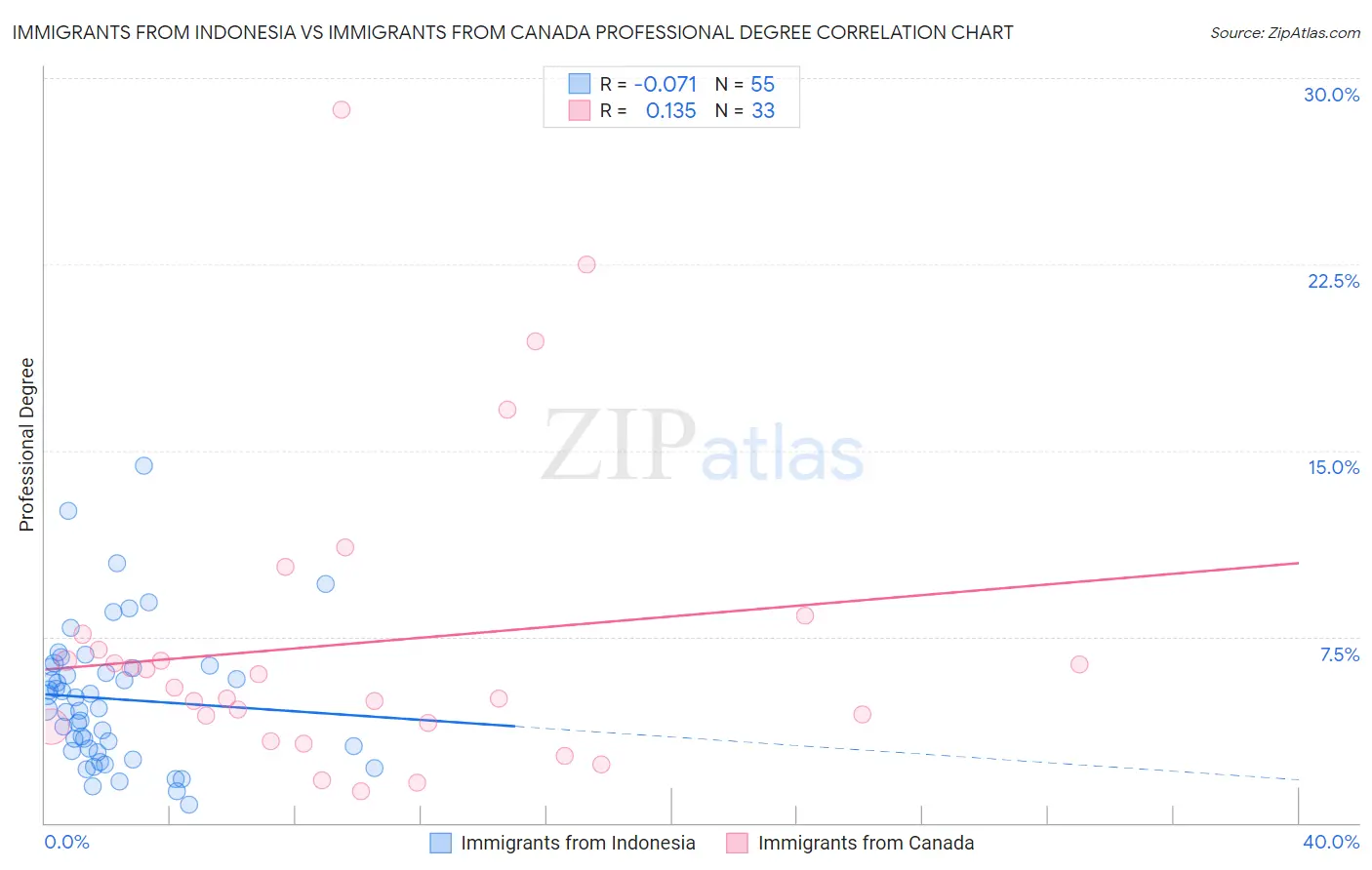 Immigrants from Indonesia vs Immigrants from Canada Professional Degree