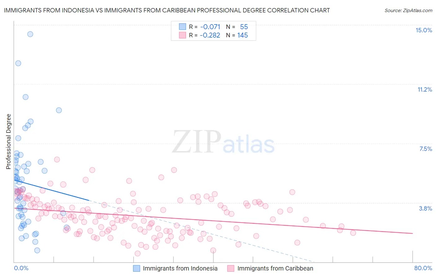 Immigrants from Indonesia vs Immigrants from Caribbean Professional Degree