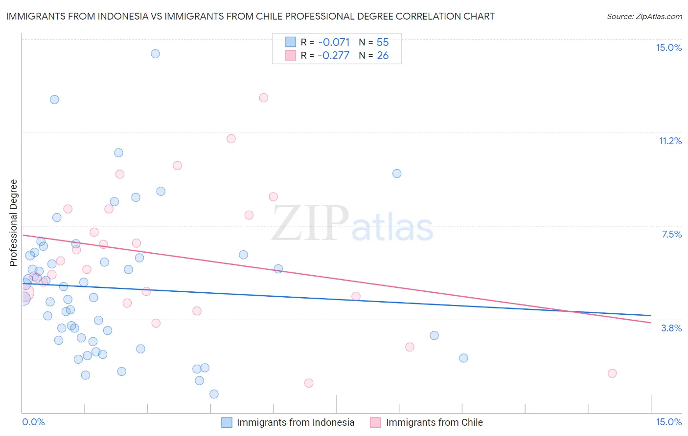 Immigrants from Indonesia vs Immigrants from Chile Professional Degree