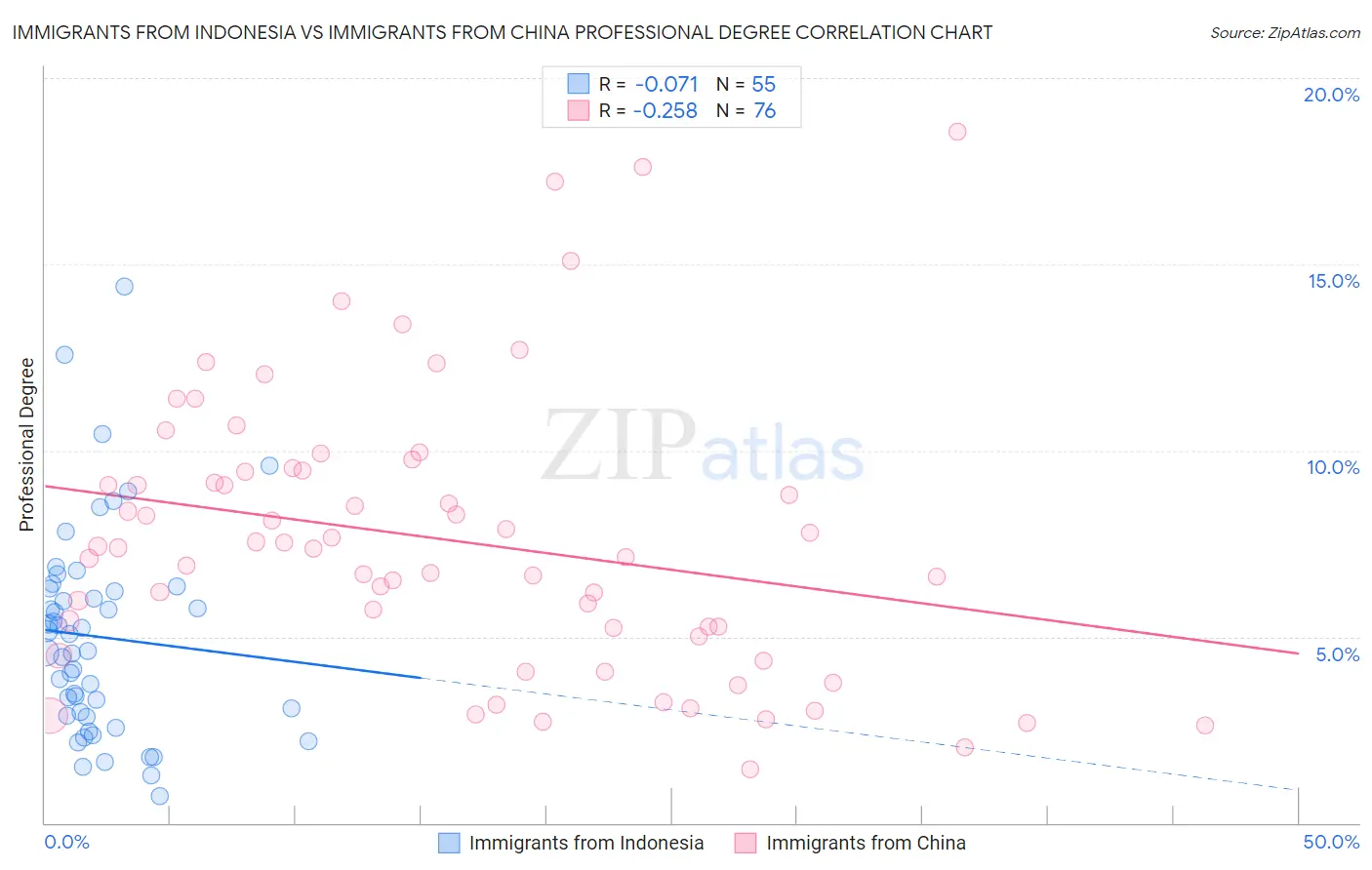 Immigrants from Indonesia vs Immigrants from China Professional Degree
