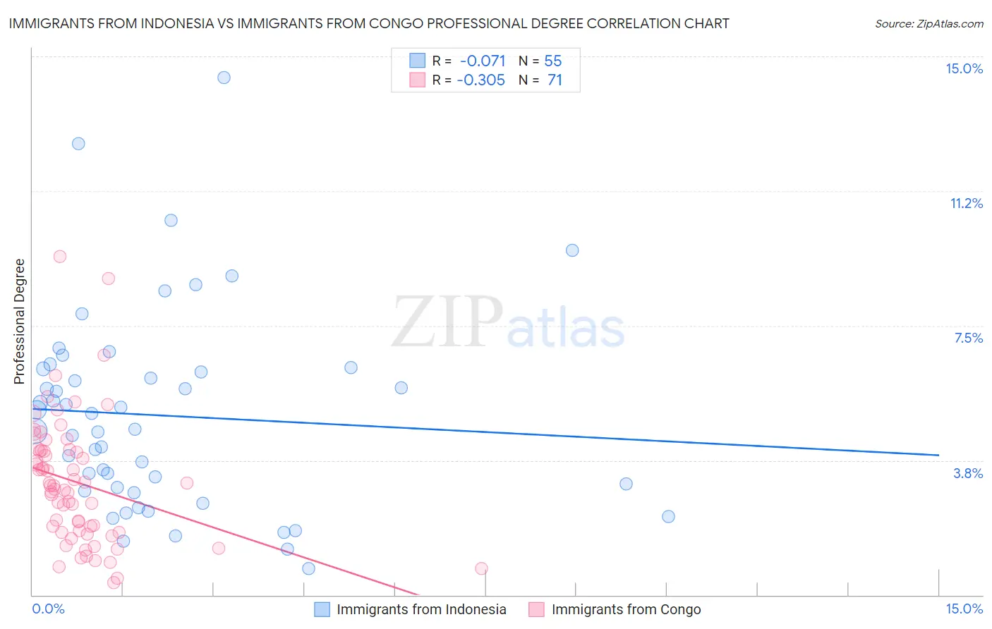 Immigrants from Indonesia vs Immigrants from Congo Professional Degree