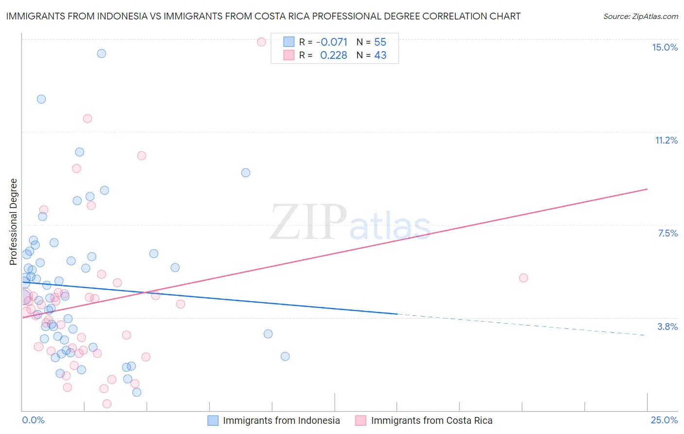 Immigrants from Indonesia vs Immigrants from Costa Rica Professional Degree