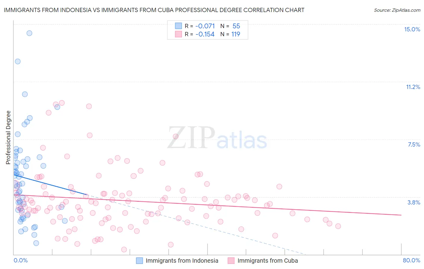 Immigrants from Indonesia vs Immigrants from Cuba Professional Degree