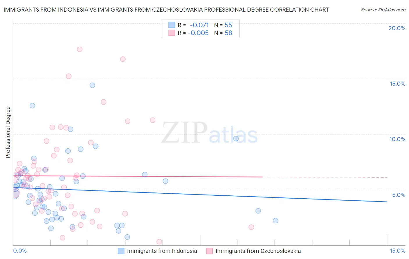Immigrants from Indonesia vs Immigrants from Czechoslovakia Professional Degree