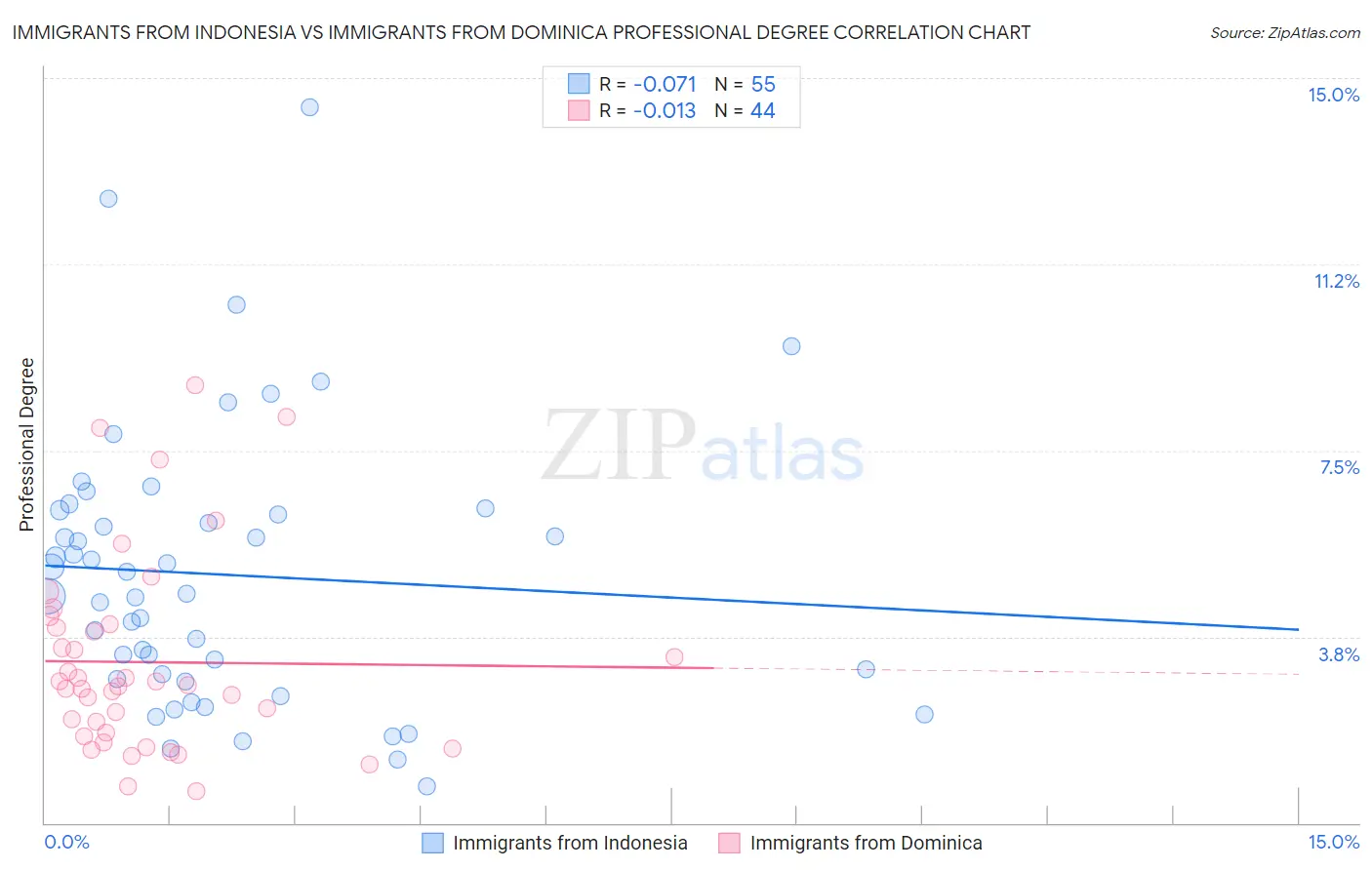 Immigrants from Indonesia vs Immigrants from Dominica Professional Degree