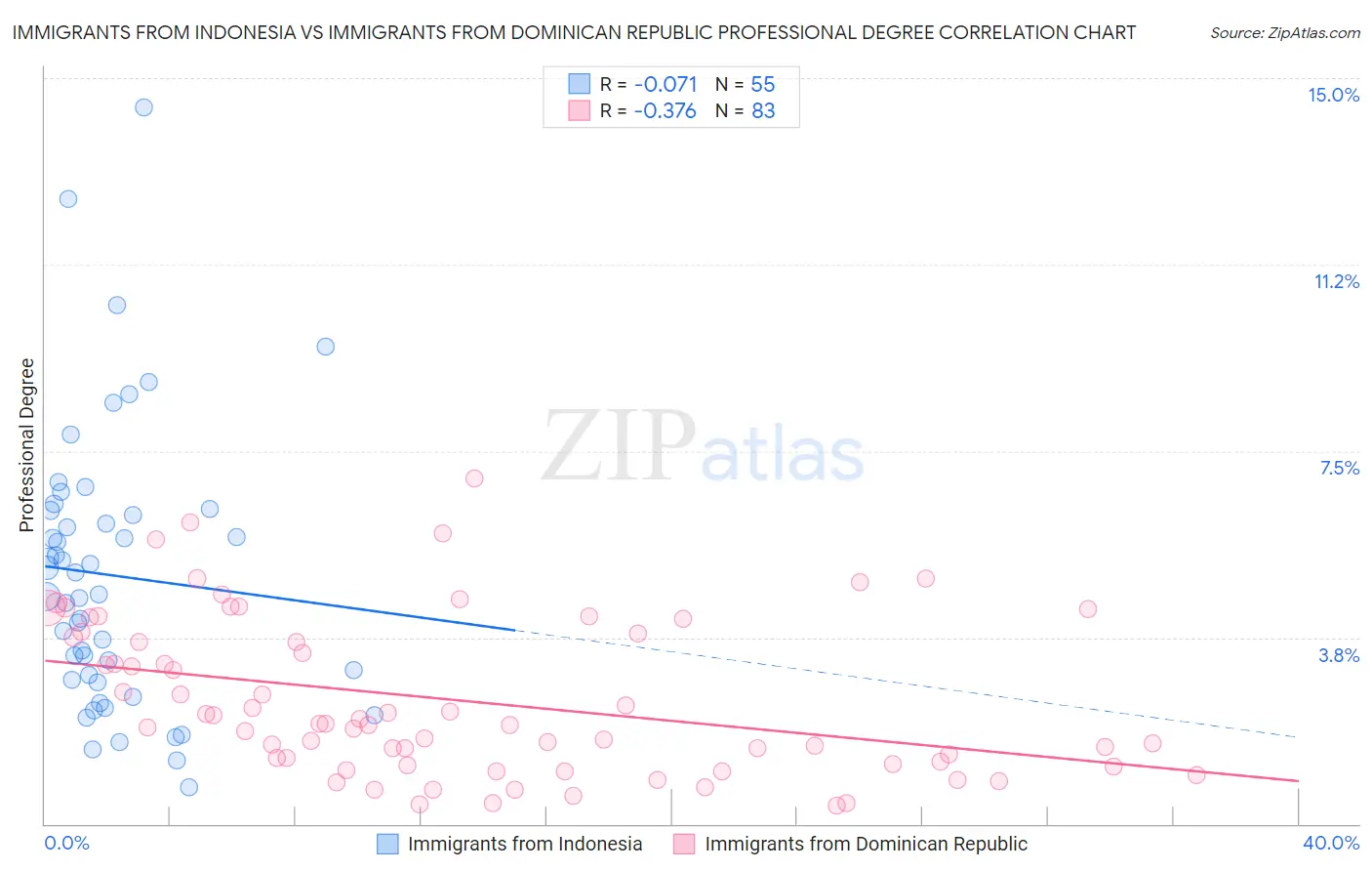 Immigrants from Indonesia vs Immigrants from Dominican Republic Professional Degree