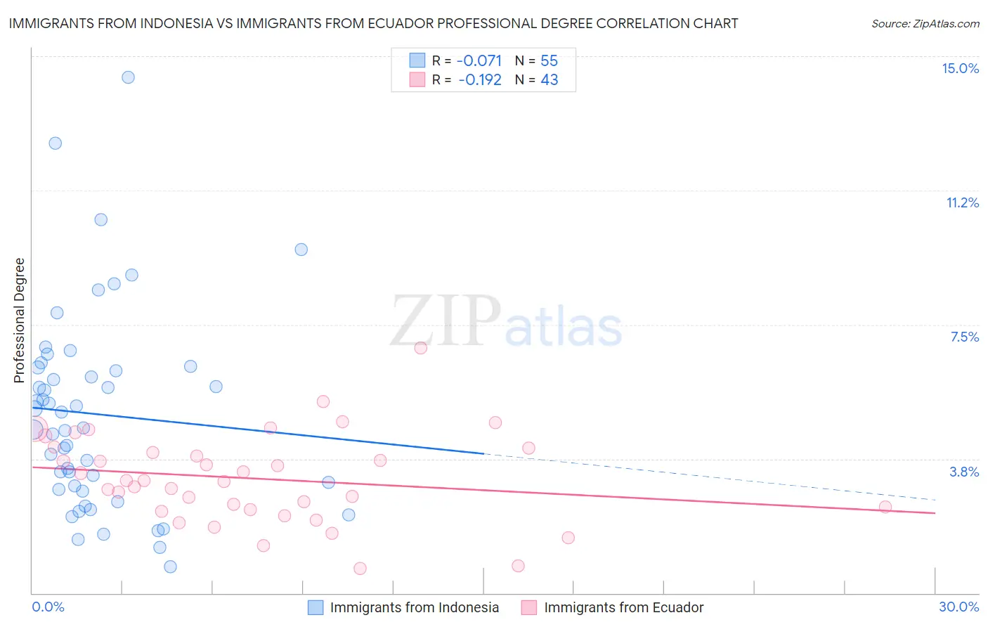 Immigrants from Indonesia vs Immigrants from Ecuador Professional Degree