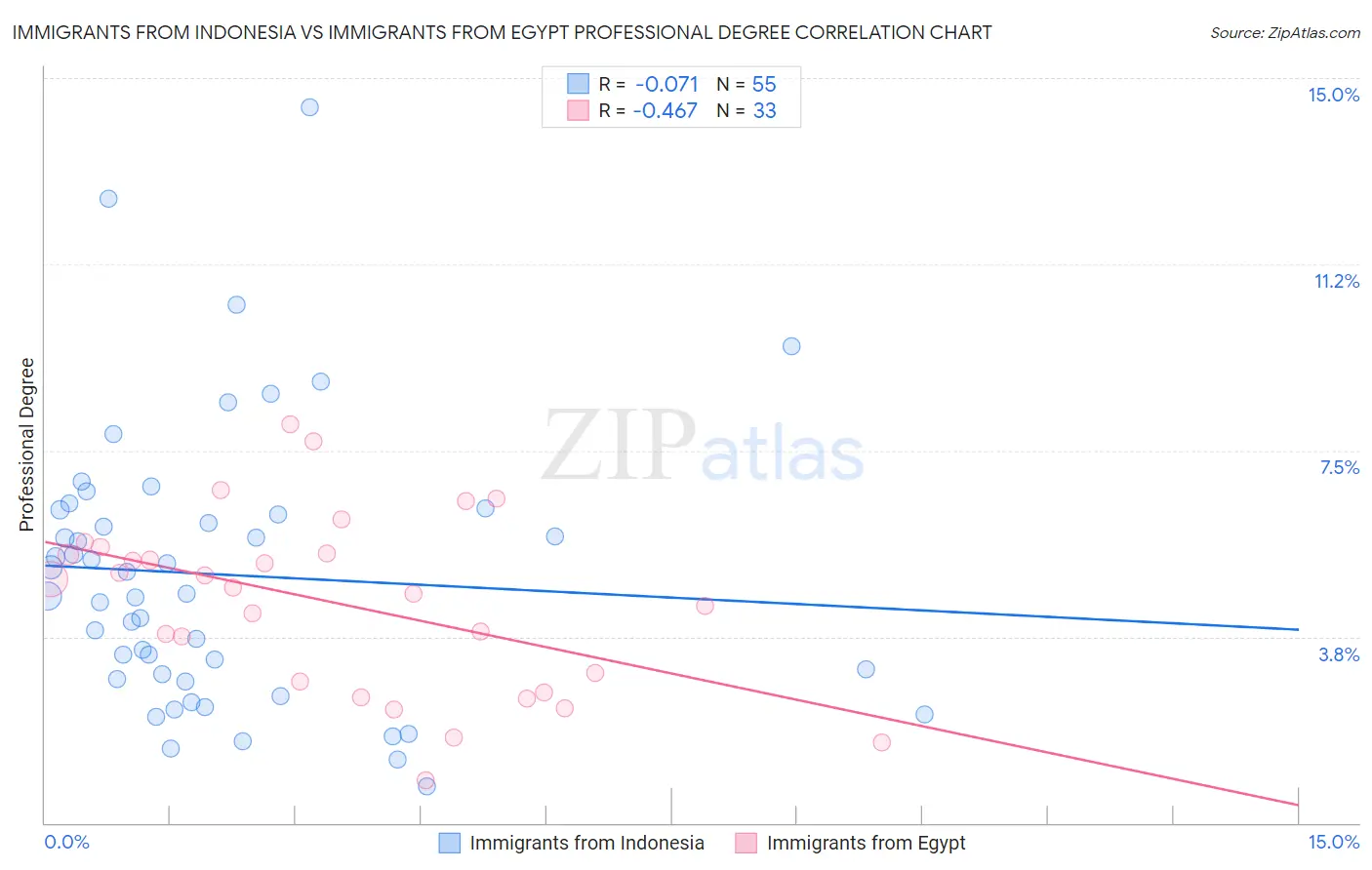 Immigrants from Indonesia vs Immigrants from Egypt Professional Degree