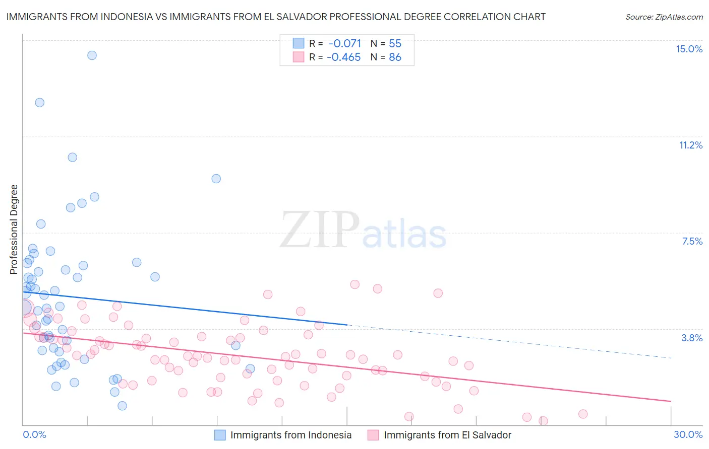 Immigrants from Indonesia vs Immigrants from El Salvador Professional Degree