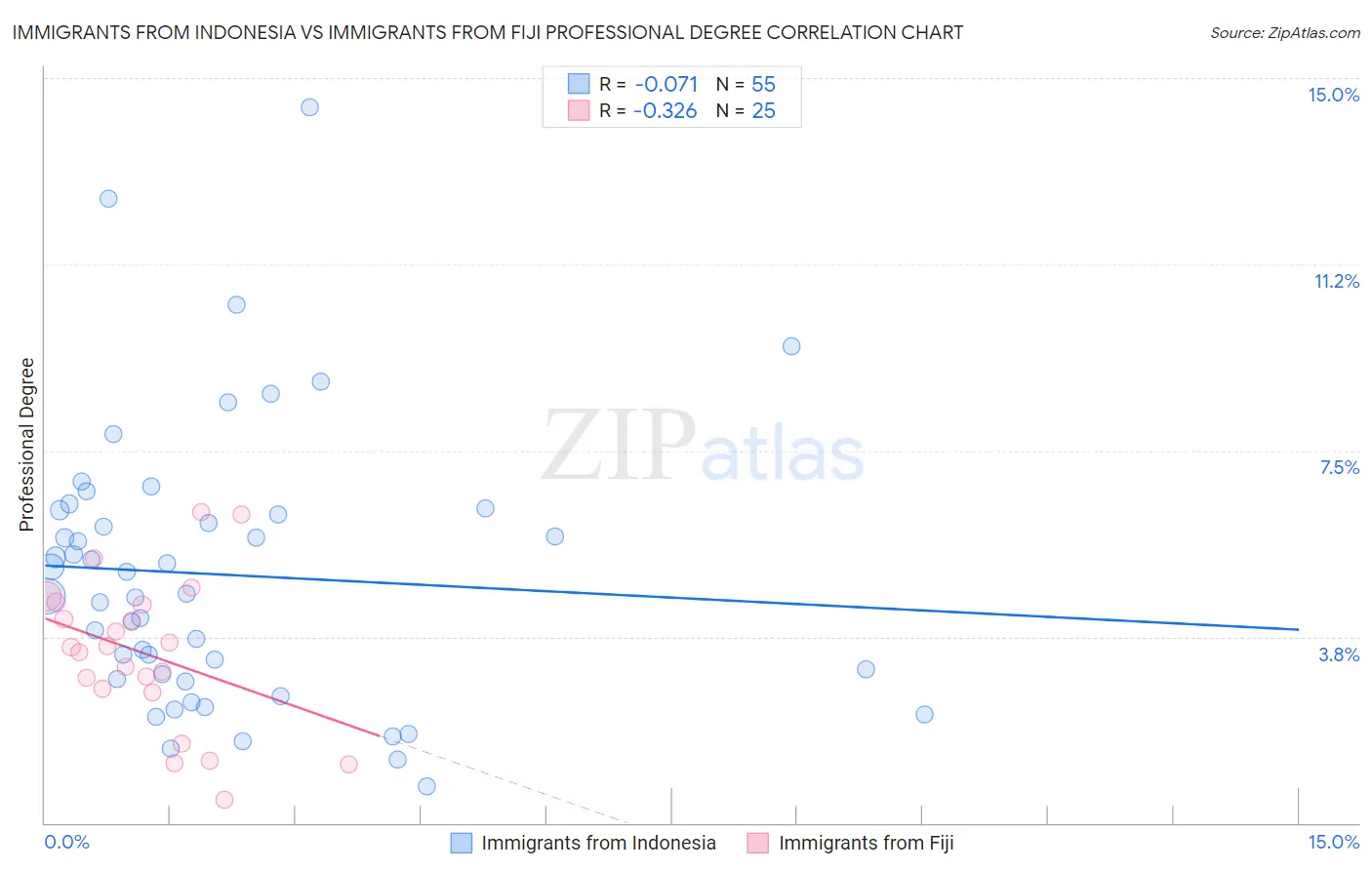 Immigrants from Indonesia vs Immigrants from Fiji Professional Degree