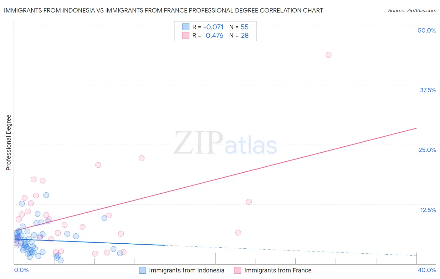 Immigrants from Indonesia vs Immigrants from France Professional Degree
