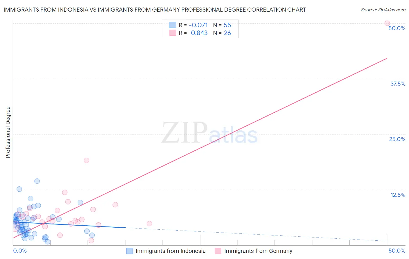 Immigrants from Indonesia vs Immigrants from Germany Professional Degree