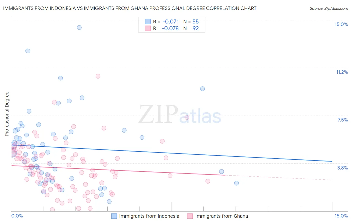 Immigrants from Indonesia vs Immigrants from Ghana Professional Degree
