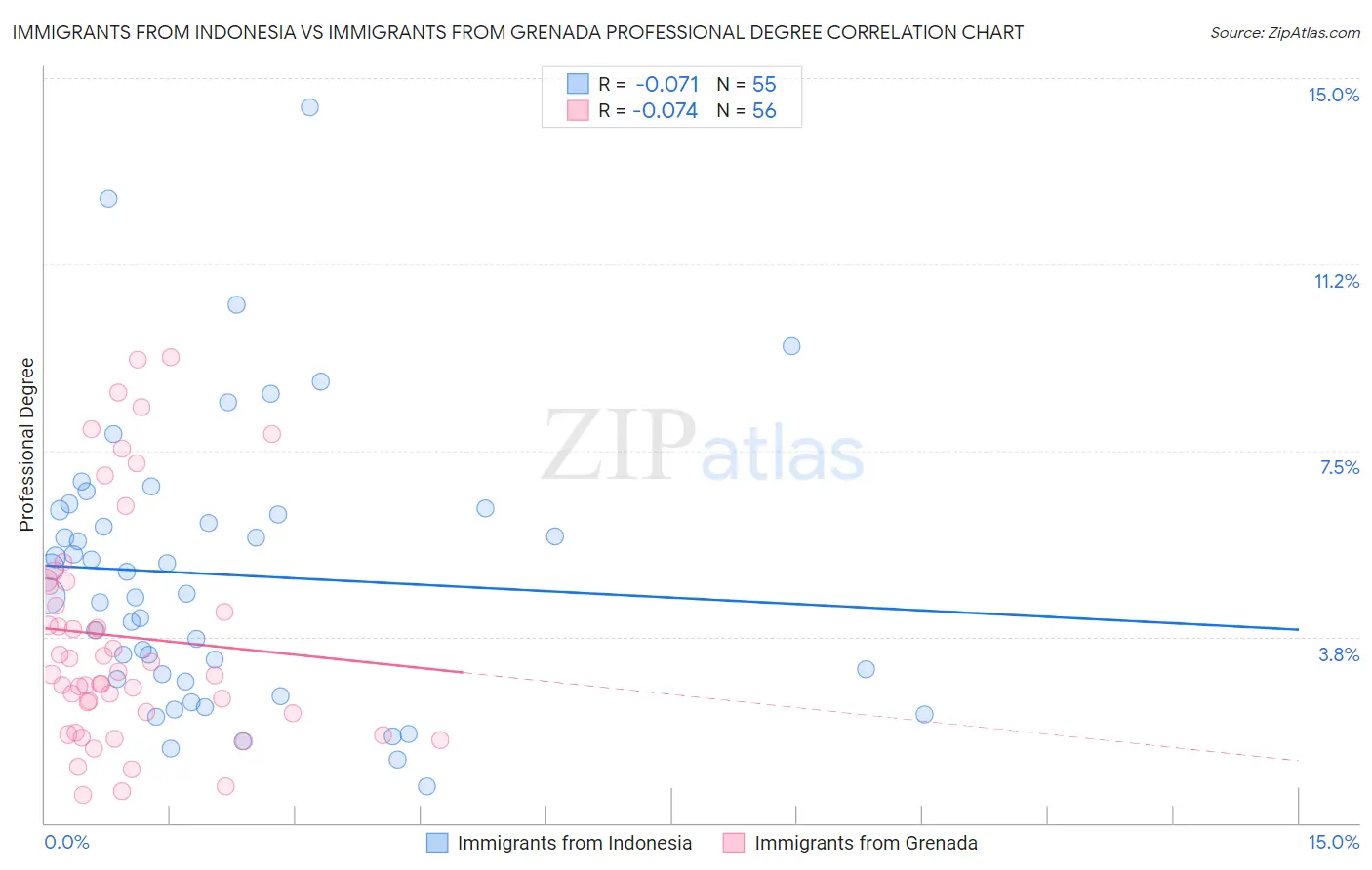 Immigrants from Indonesia vs Immigrants from Grenada Professional Degree