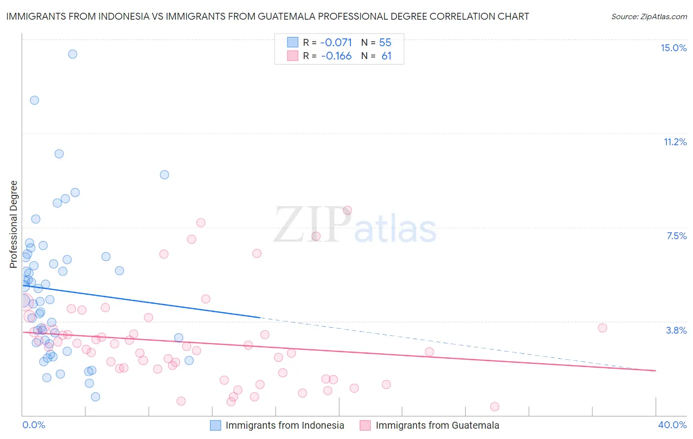 Immigrants from Indonesia vs Immigrants from Guatemala Professional Degree