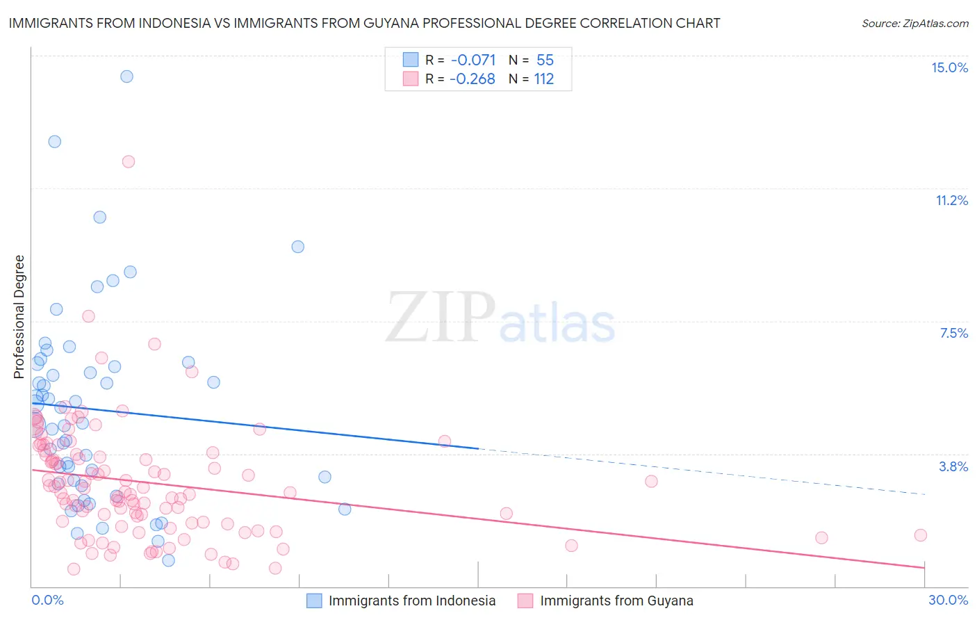 Immigrants from Indonesia vs Immigrants from Guyana Professional Degree