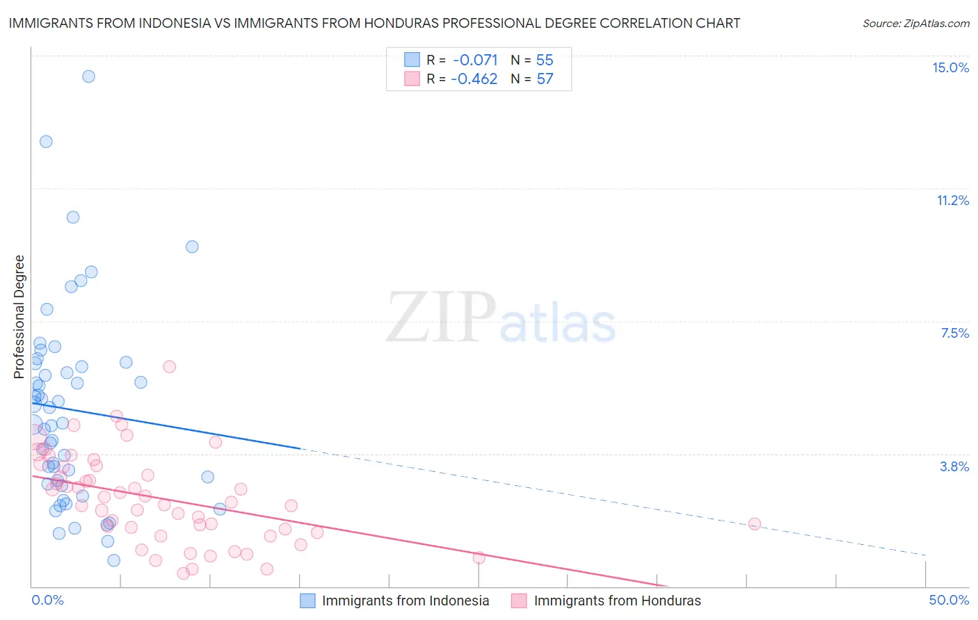 Immigrants from Indonesia vs Immigrants from Honduras Professional Degree