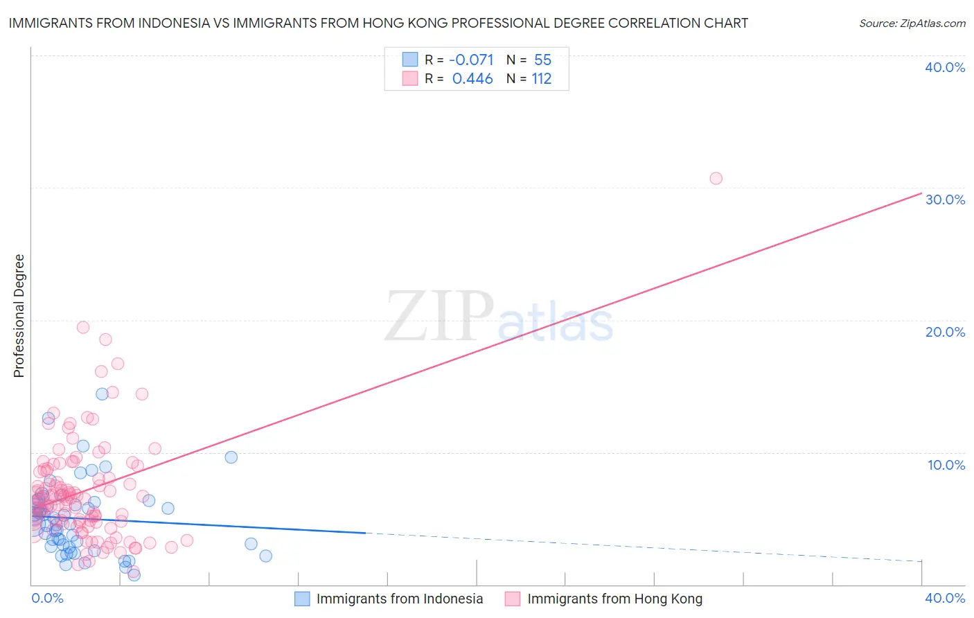 Immigrants from Indonesia vs Immigrants from Hong Kong Professional Degree