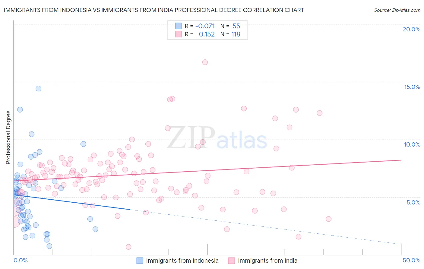 Immigrants from Indonesia vs Immigrants from India Professional Degree