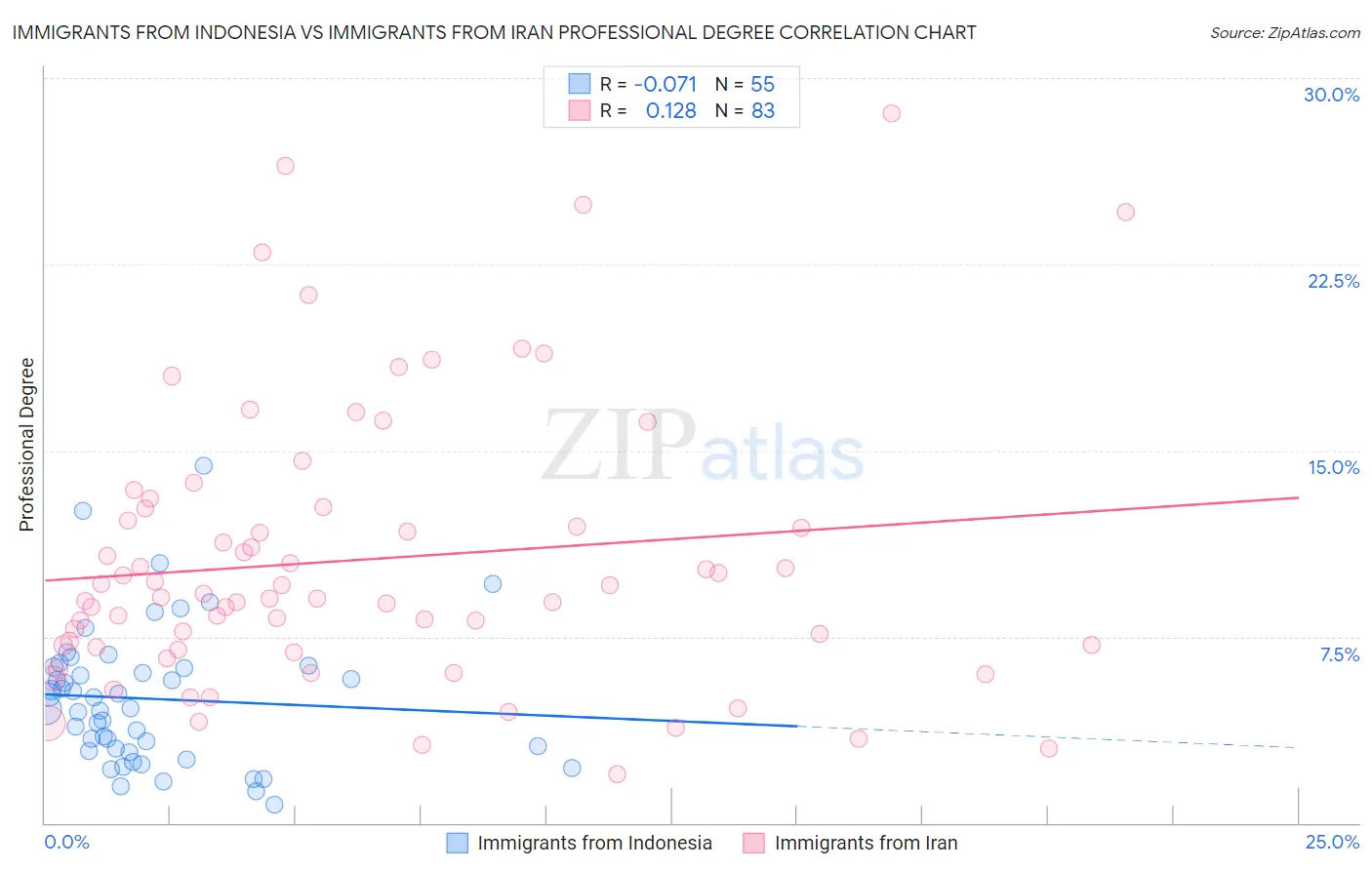 Immigrants from Indonesia vs Immigrants from Iran Professional Degree