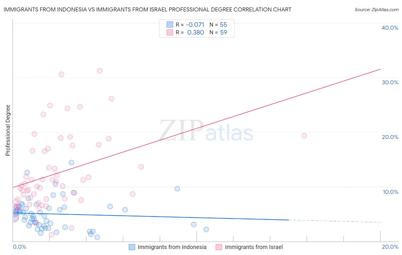 Immigrants from Indonesia vs Immigrants from Israel Professional Degree