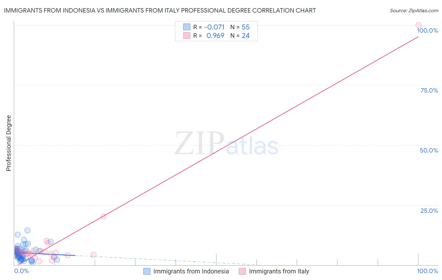 Immigrants from Indonesia vs Immigrants from Italy Professional Degree