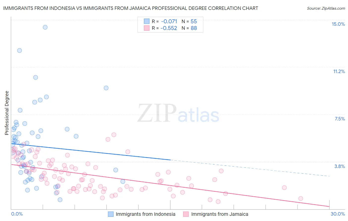 Immigrants from Indonesia vs Immigrants from Jamaica Professional Degree