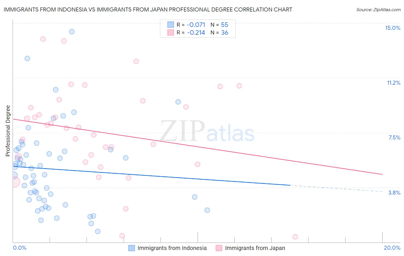 Immigrants from Indonesia vs Immigrants from Japan Professional Degree