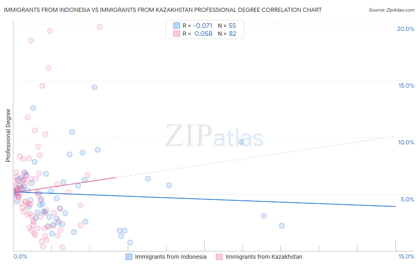 Immigrants from Indonesia vs Immigrants from Kazakhstan Professional Degree