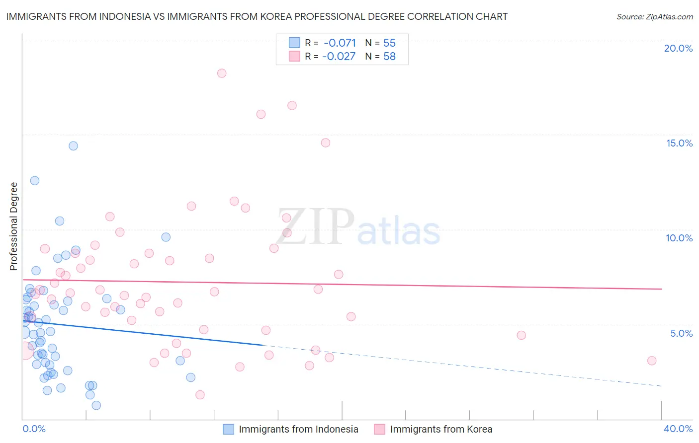 Immigrants from Indonesia vs Immigrants from Korea Professional Degree