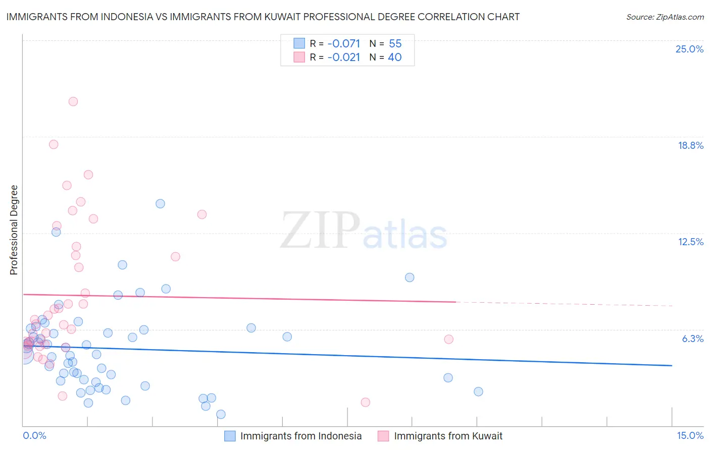 Immigrants from Indonesia vs Immigrants from Kuwait Professional Degree