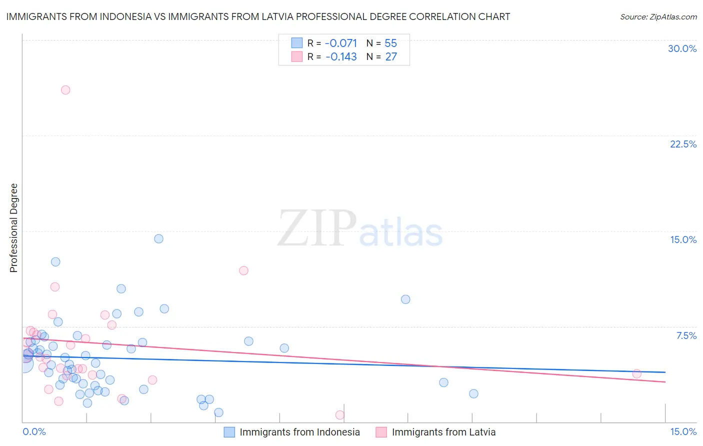 Immigrants from Indonesia vs Immigrants from Latvia Professional Degree