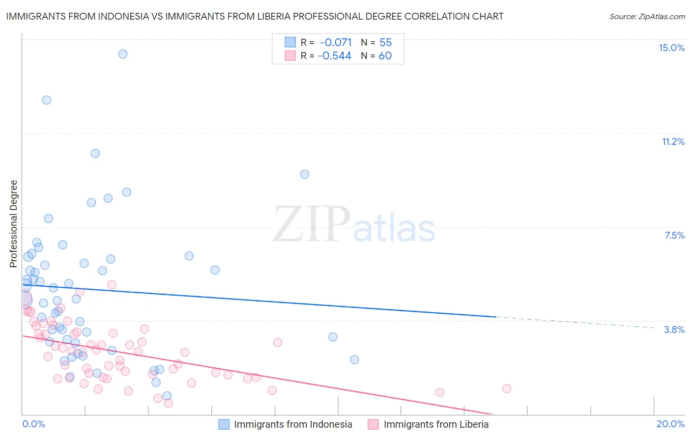 Immigrants from Indonesia vs Immigrants from Liberia Professional Degree